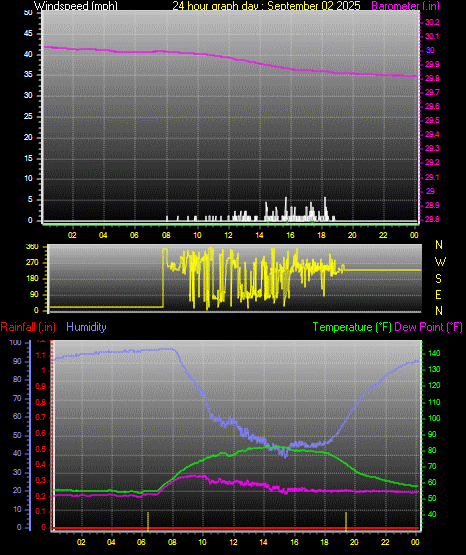 24 Hour Graph for Day 02