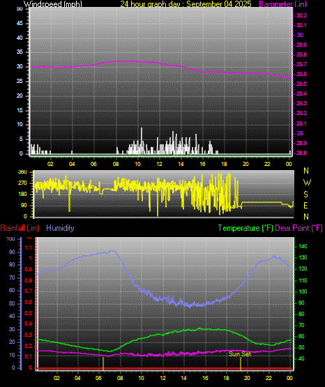 24 Hour Graph for Day 04
