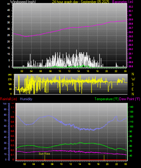 24 Hour Graph for Day 05