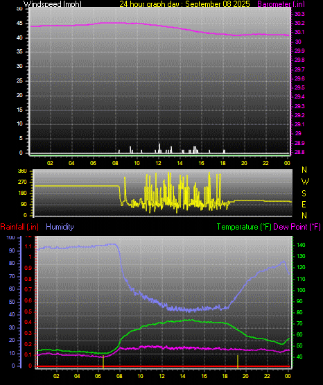 24 Hour Graph for Day 08