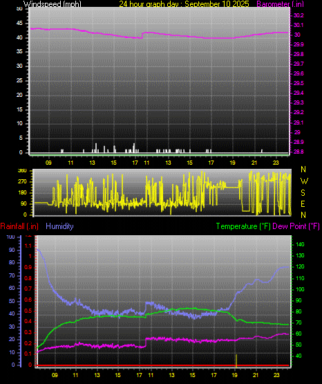 24 Hour Graph for Day 10