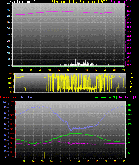 24 Hour Graph for Day 11