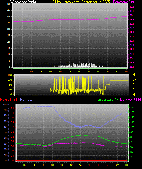 24 Hour Graph for Day 14