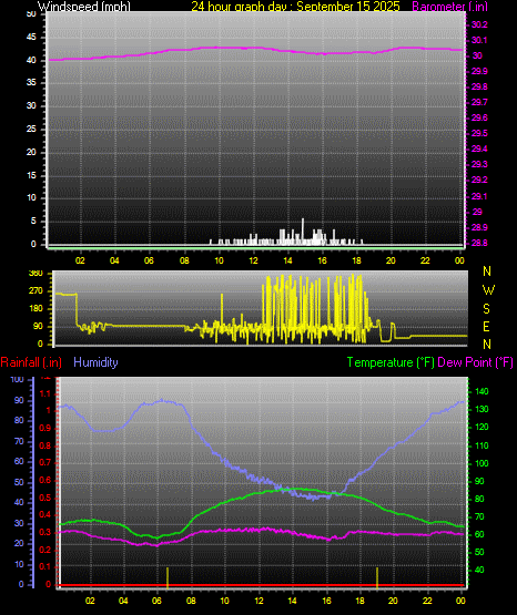 24 Hour Graph for Day 15