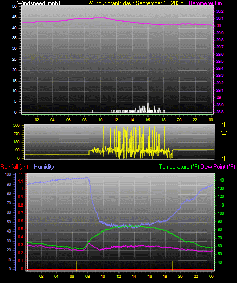 24 Hour Graph for Day 16
