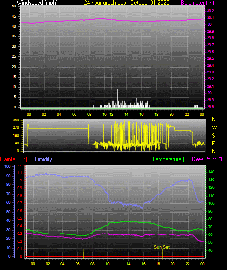 24 Hour Graph for Day 01
