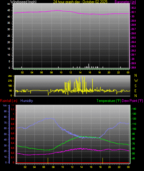 24 Hour Graph for Day 02