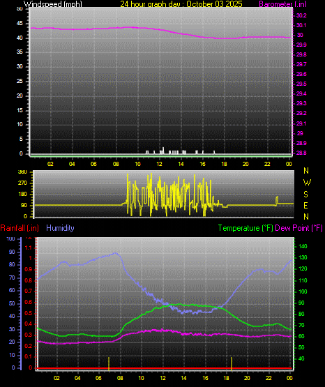 24 Hour Graph for Day 03
