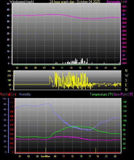 24 Hour Graph for Day 04