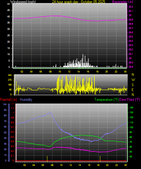 24 Hour Graph for Day 05