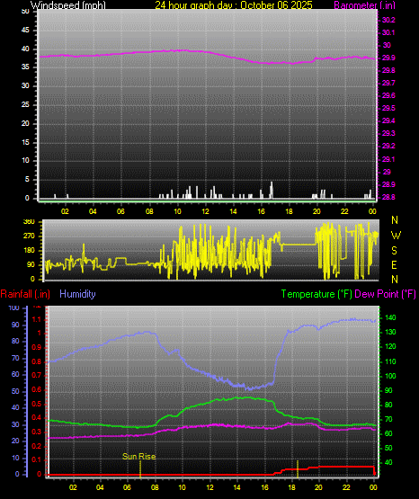 24 Hour Graph for Day 06