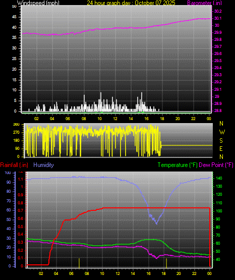 24 Hour Graph for Day 07