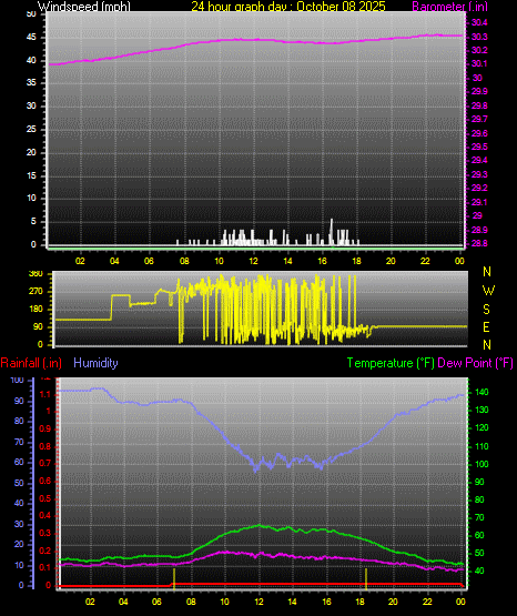 24 Hour Graph for Day 08