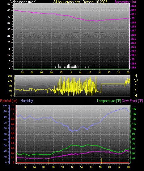 24 Hour Graph for Day 10