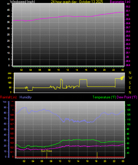 24 Hour Graph for Day 13
