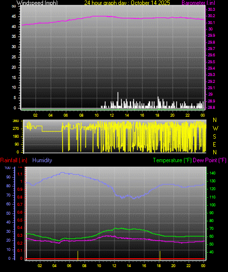 24 Hour Graph for Day 14