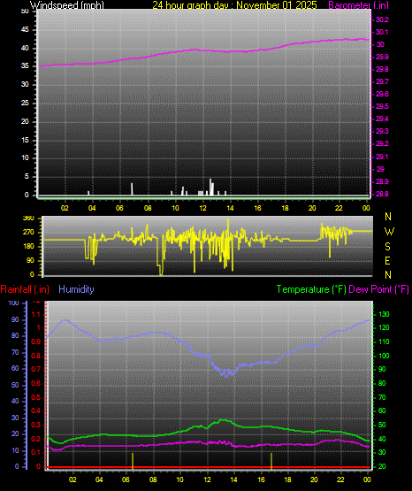 24 Hour Graph for Day 01