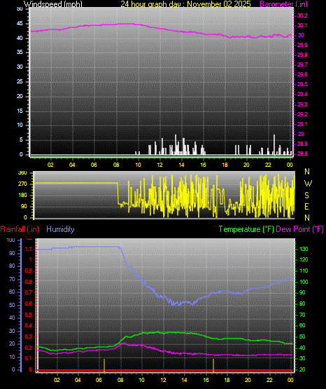 24 Hour Graph for Day 02