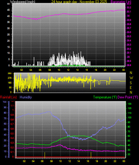 24 Hour Graph for Day 03