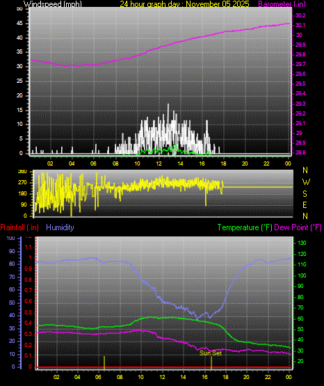 24 Hour Graph for Day 05