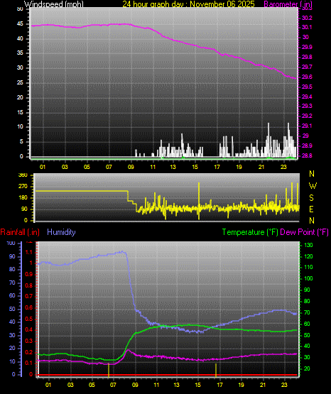 24 Hour Graph for Day 06