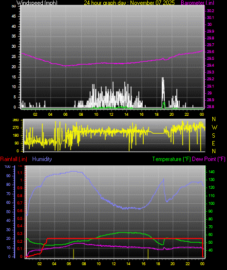 24 Hour Graph for Day 07