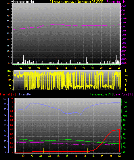 24 Hour Graph for Day 08