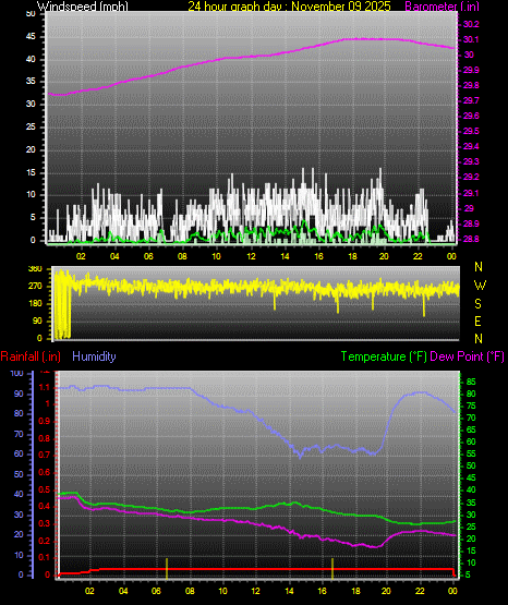 24 Hour Graph for Day 09