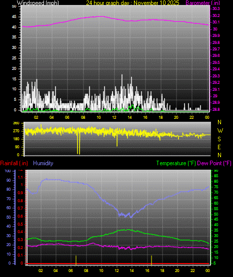 24 Hour Graph for Day 10
