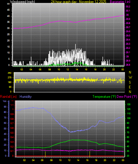 24 Hour Graph for Day 12