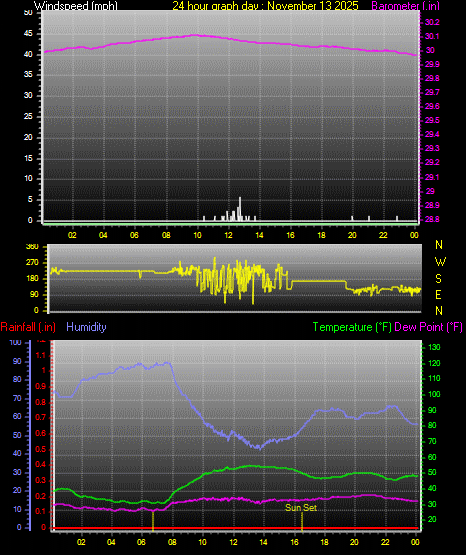 24 Hour Graph for Day 13