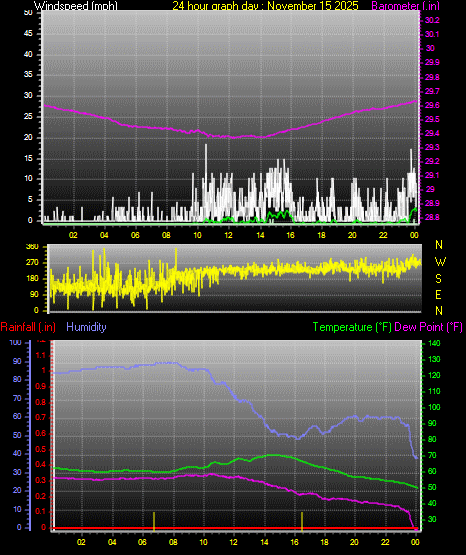 24 Hour Graph for Day 15
