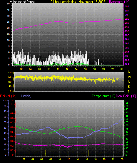 24 Hour Graph for Day 16