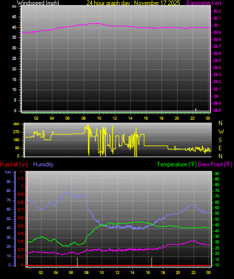 24 Hour Graph for Day 17