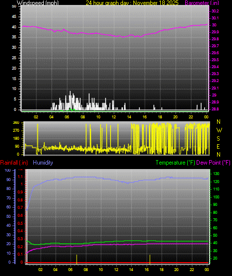 24 Hour Graph for Day 18