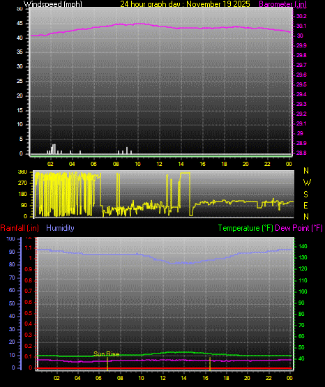 24 Hour Graph for Day 19
