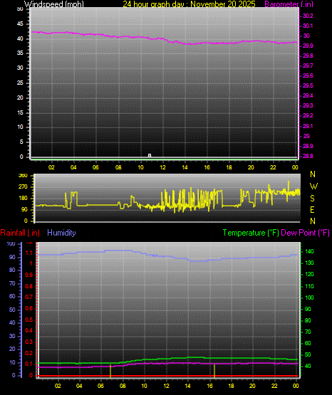 24 Hour Graph for Day 20