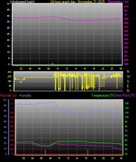 24 Hour Graph for Day 21