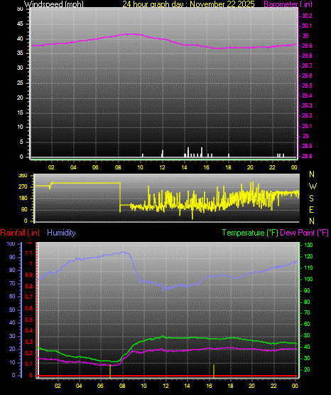 24 Hour Graph for Day 22