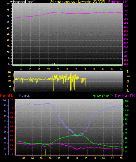 24 Hour Graph for Day 23