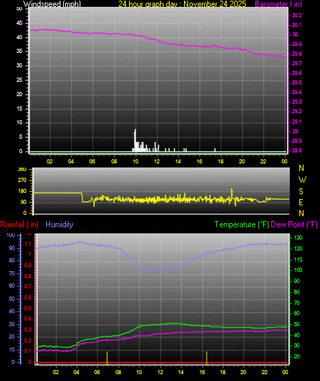 24 Hour Graph for Day 24