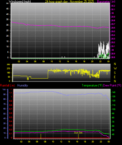 24 Hour Graph for Day 25