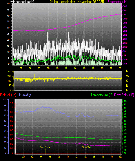 24 Hour Graph for Day 26