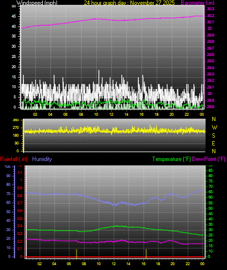 24 Hour Graph for Day 27