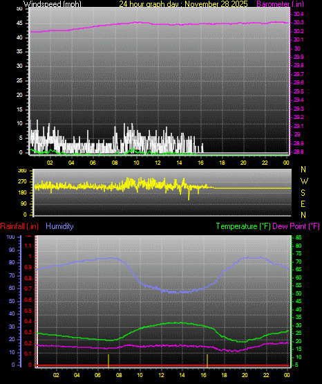 24 Hour Graph for Day 28