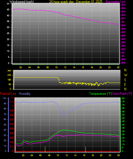 24 Hour Graph for Day 01