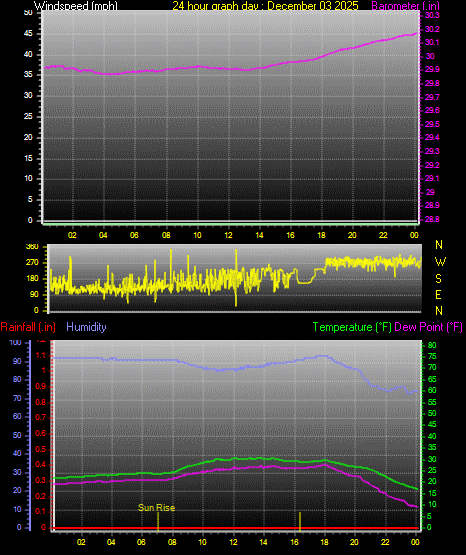 24 Hour Graph for Day 03