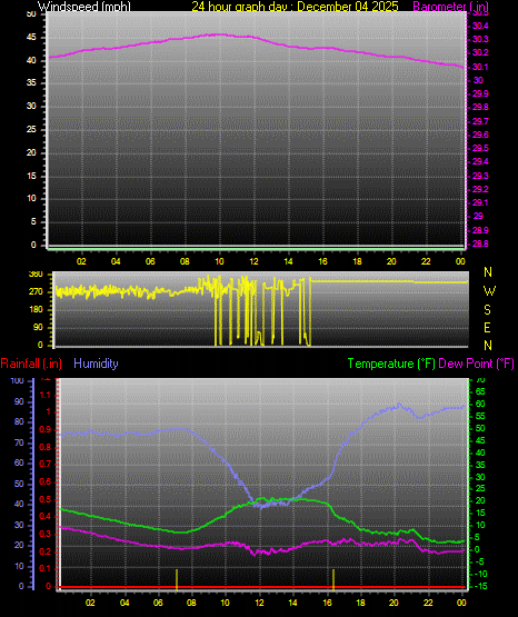 24 Hour Graph for Day 04