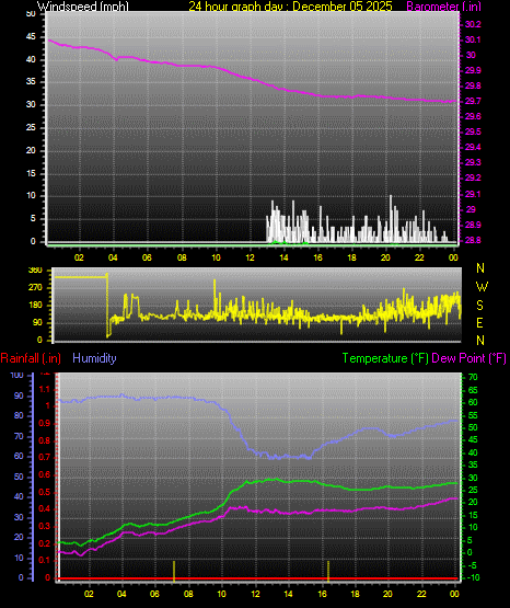 24 Hour Graph for Day 05