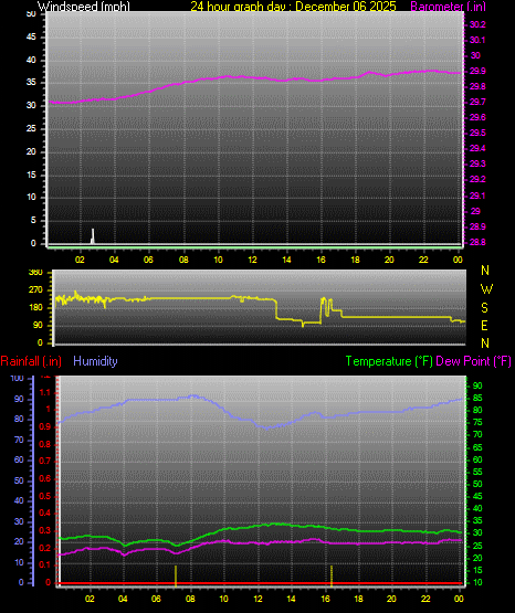 24 Hour Graph for Day 06